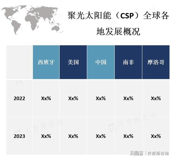 班牙、中国、南非等太阳能资源丰富的地区麻将胡了免费试玩CSP市场主要分布在西(图2)